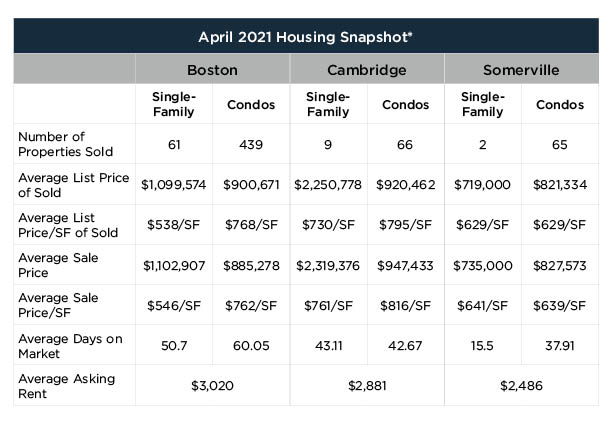 April Housing Stats Chart