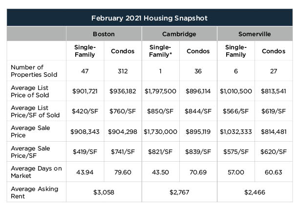 February Residential Housing Stats