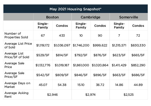 May 2021 Housing Snapshot