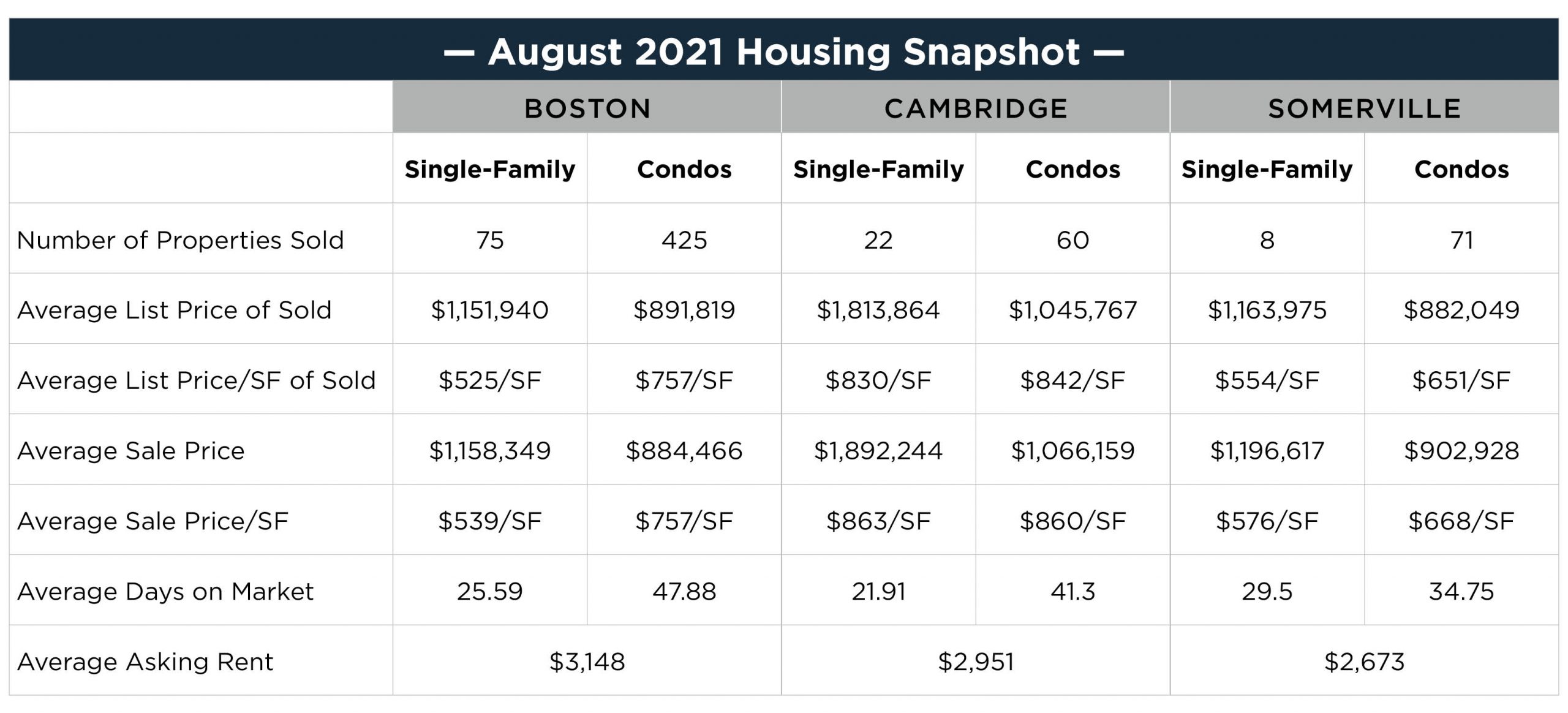 August 2021 housing snapshot