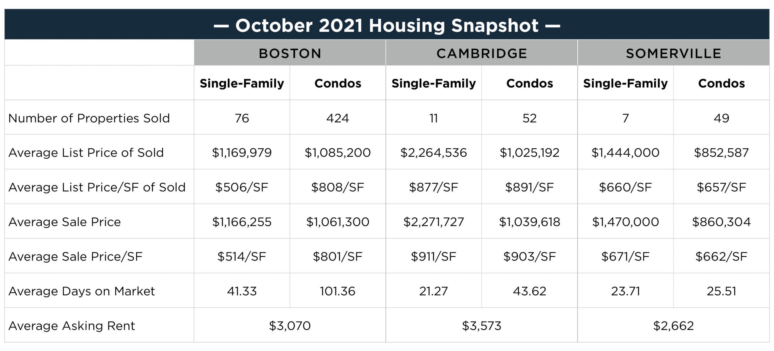 October 2021 housing snapshot