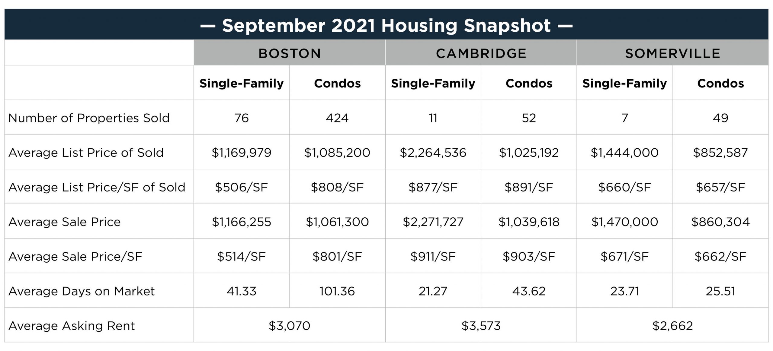 September 2021 housing snapshot